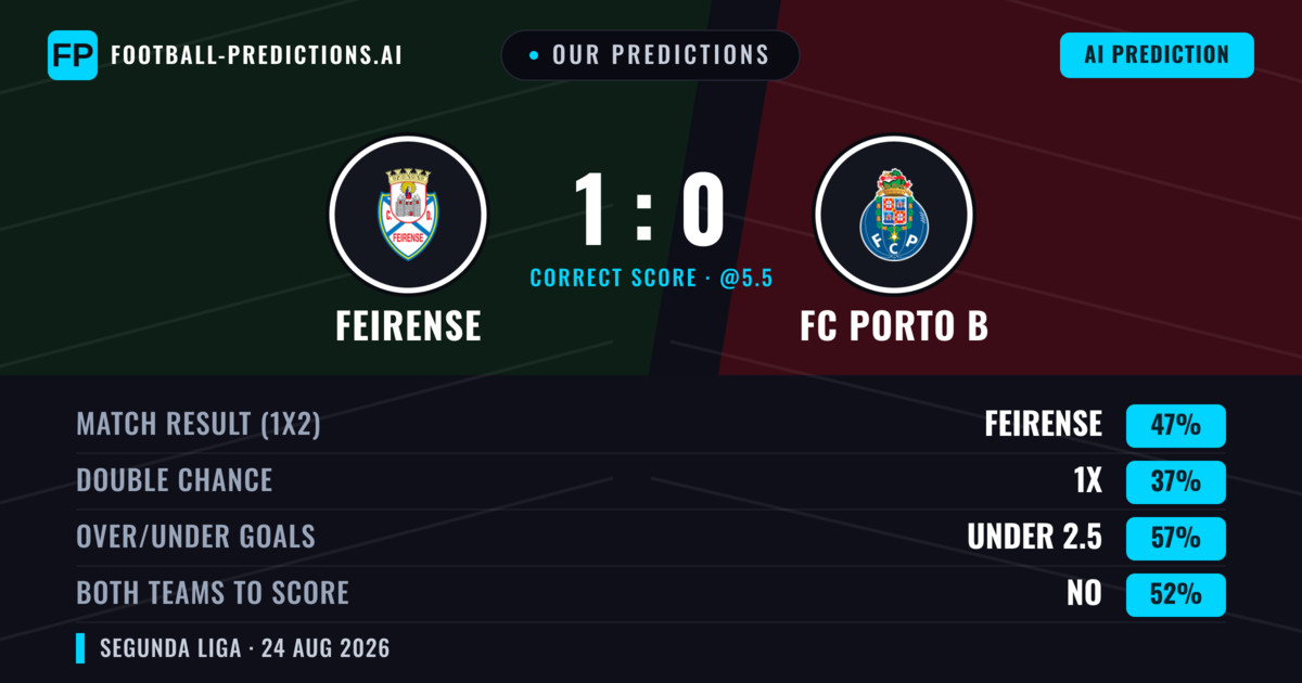 Our Predictions: Feirense vs FC Porto B — Feirense — Win (43%); under 2.5; Both teams to score: No