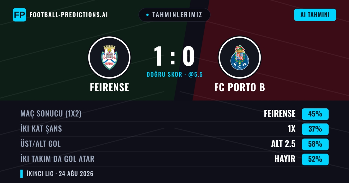 Tahminlerimiz: Feirense vs FC Porto B — Feirense — Kazanmak (43%); Alt 2.5; İki taraf da gol atar: Hayır