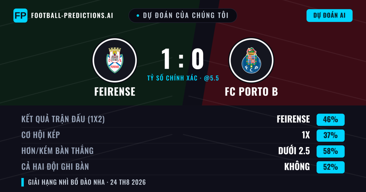 Dự đoán của chúng tôi: Feirense vs FC Porto B — Feirense — Thắng (43%); Ít hơn 2.5; Cả hai ghi bàn: Không