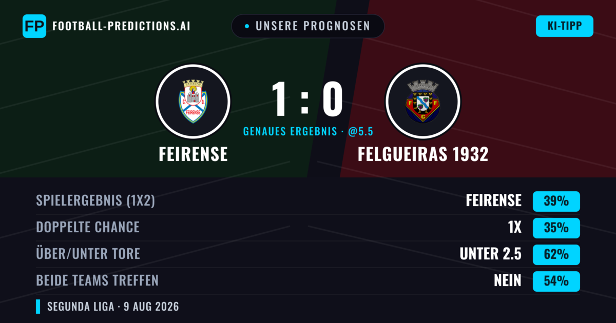 Unsere Prognosen: Feirense vs Felgueiras 1932 — Feirense — Sieg (36%); Unter 2.5; Beide treffen: Nein
