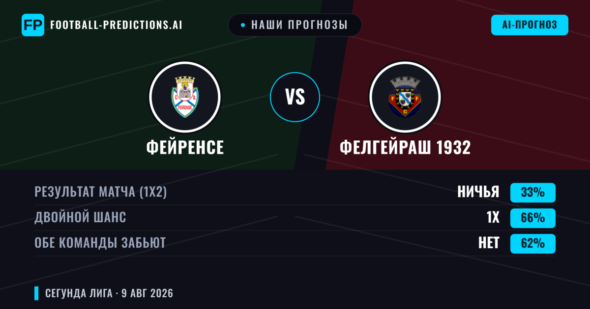 Наши прогнозы: Фейренсе против Фелгейраш 1932 — Фейренсе — Победа (36%); Меньше 2.5; Обе забьют Нет