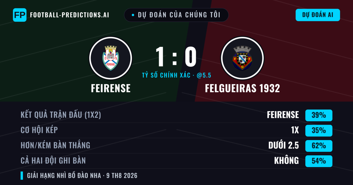 Dự đoán của chúng tôi: Feirense vs Felgueiras 1932 — Feirense — Thắng (36%); Ít hơn 2.5; Cả hai ghi bàn: Không