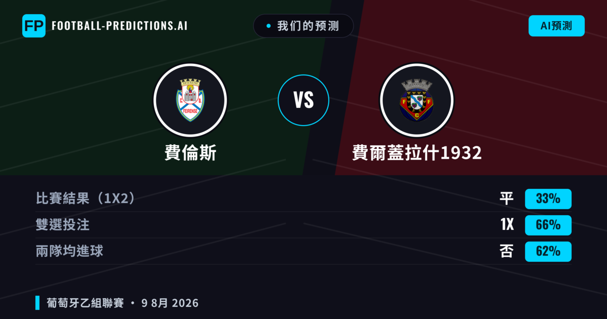 我们的预测: 費倫斯 對 費爾蓋拉什1932 — 費倫斯 — 勝 (36%); 小球 2.5; 無進球