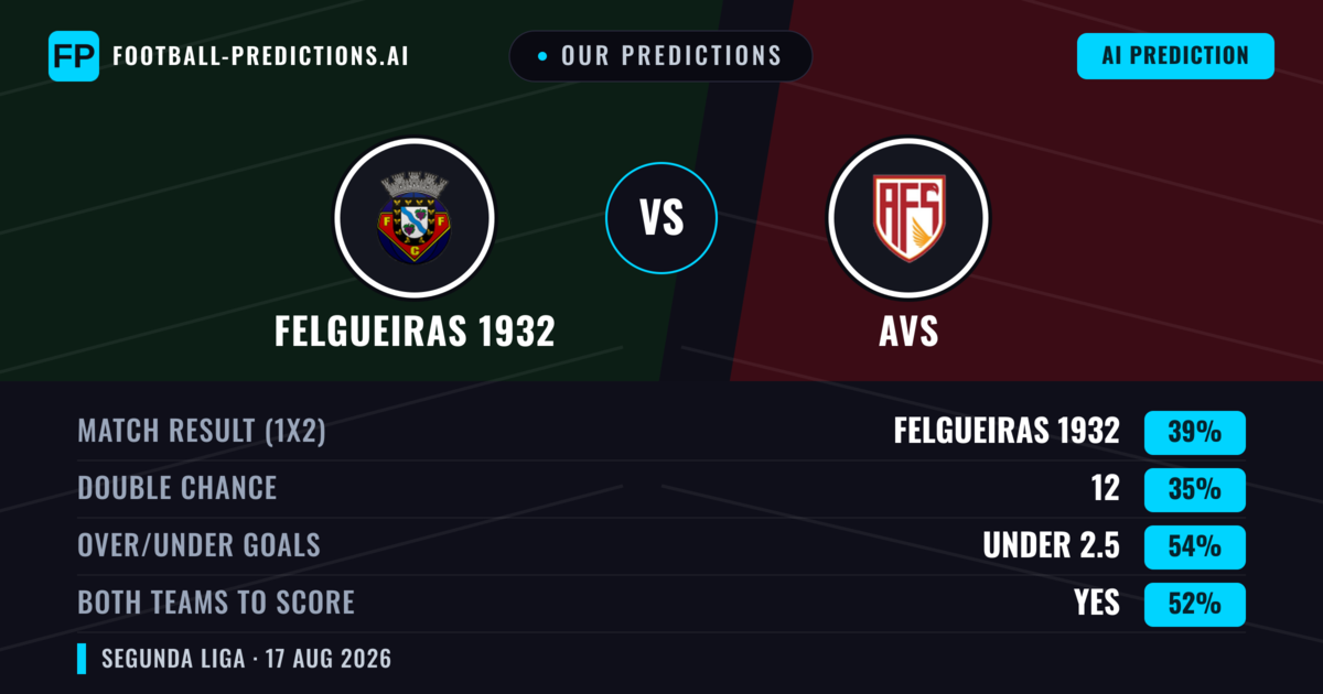 Our Predictions: Felgueiras 1932 vs AVS — Felgueiras 1932 — Win (41%); under 2.5; Both teams to score: Yes