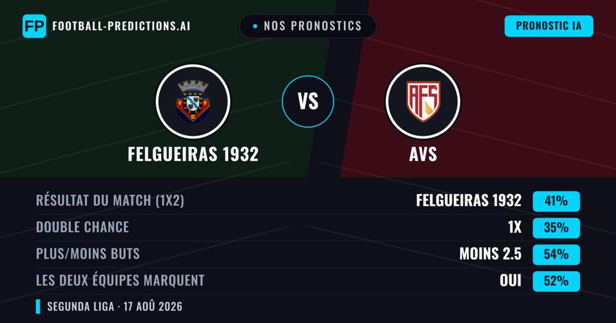Nos pronostics: Felgueiras 1932 vs AVS — Felgueiras 1932 — Victoire (41%); Moins 2.5; Les deux marquent : Oui