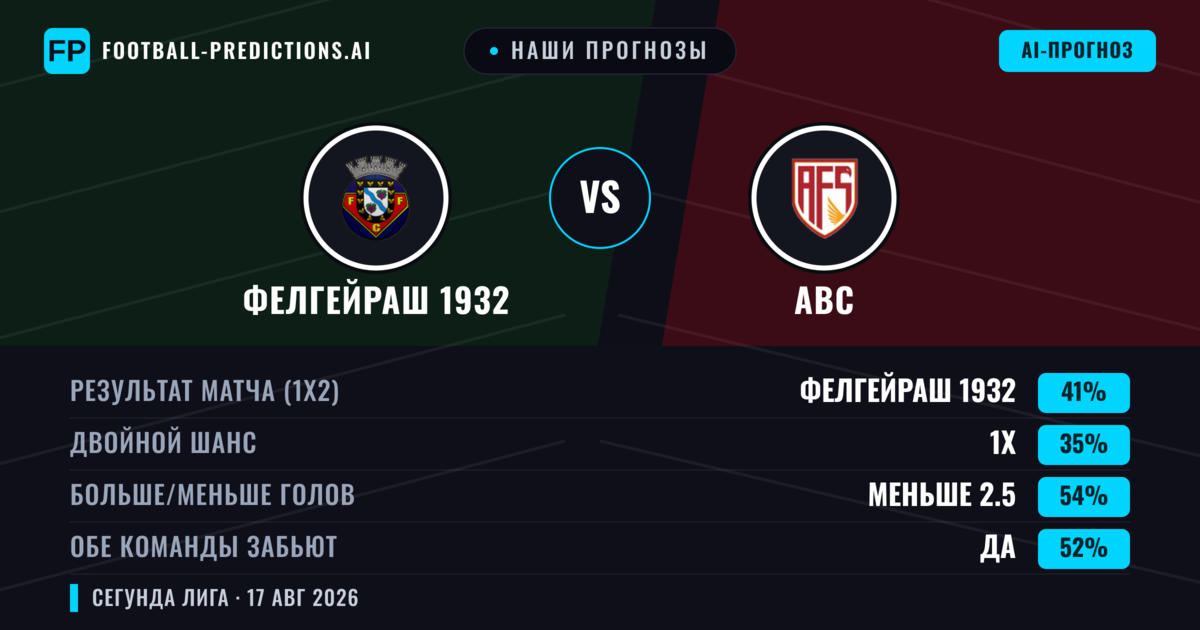 Наши прогнозы: Фелгейраш 1932 против АВС — Фелгейраш 1932 — Победа (41%); Меньше 2.5; Обе забьют Да