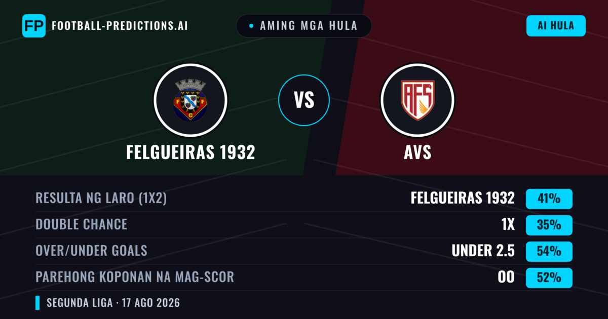 Aming mga hula: Felgueiras 1932 vs AVS — Felgueiras 1932 — Manalo (41%); Under 2.5; Parehong magbubuo: Oo