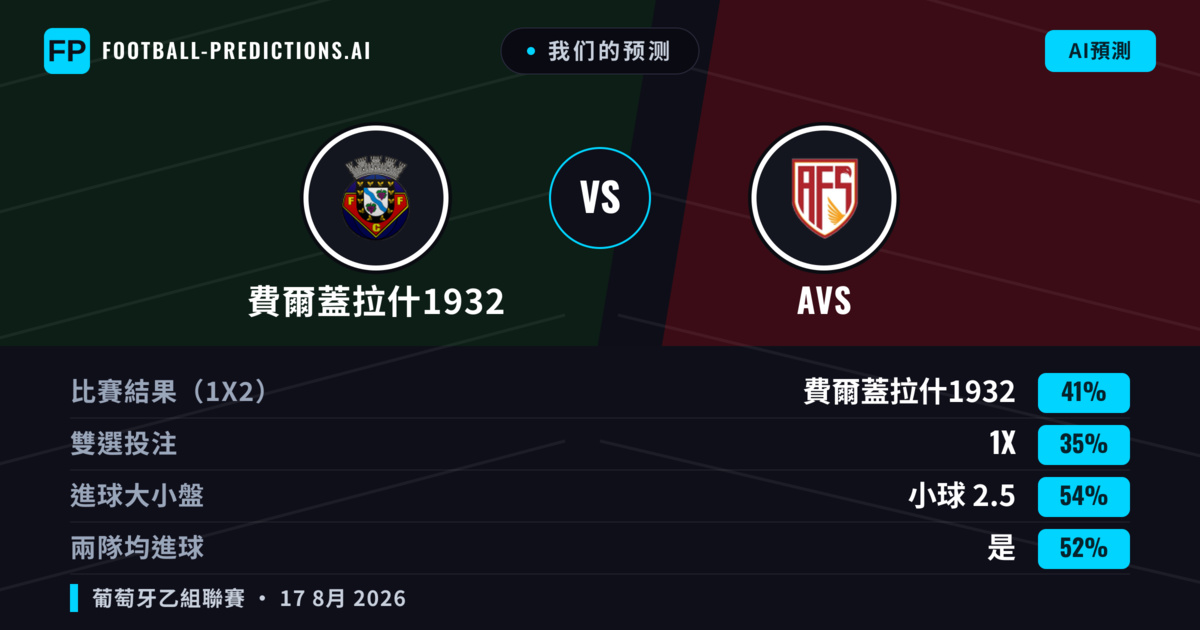 我们的预测: 費爾蓋拉什1932 對 AVS — 費爾蓋拉什1932 — 勝 (41%); 小球 2.5; 有進球