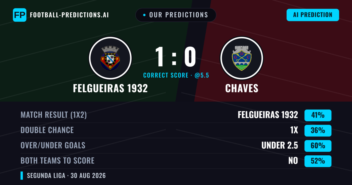 Our Predictions: Felgueiras 1932 vs Chaves — Felgueiras 1932 — Win (42%); under 2.5; Both teams to score: Yes