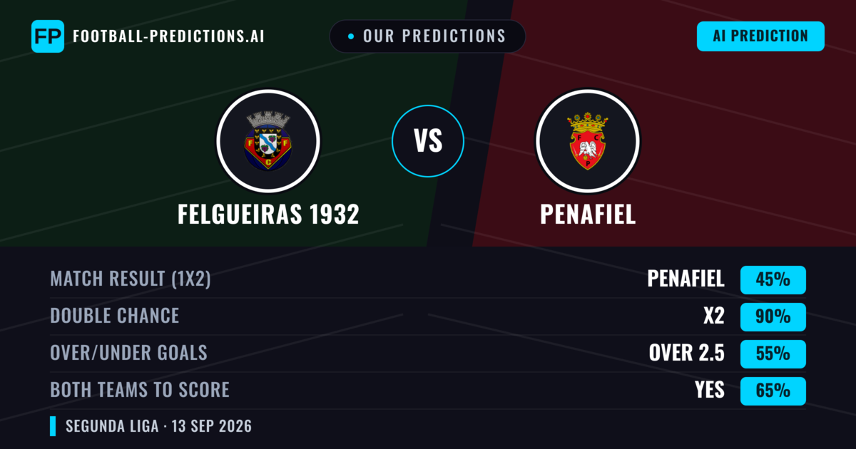 Our Predictions: Felgueiras 1932 vs Penafiel — Draw (45%); over 2.5; Both teams to score: Yes