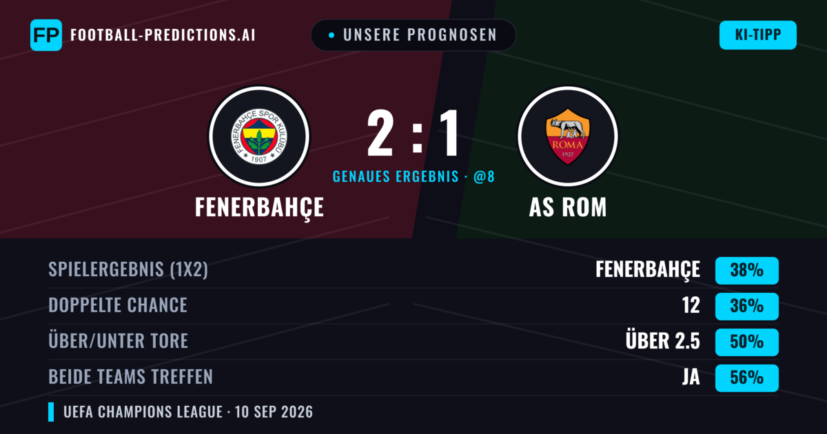 Unsere Prognosen: Fenerbahçe vs AS Rom — Fenerbahçe — Sieg (37%); Über 2.5; Beide treffen: Ja