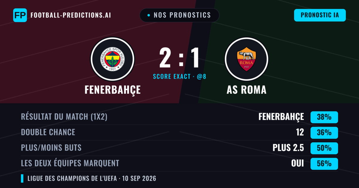 Nos pronostics: Fenerbahçe vs AS Roma — Fenerbahçe — Victoire (37%); Plus 2.5; Les deux marquent : Oui