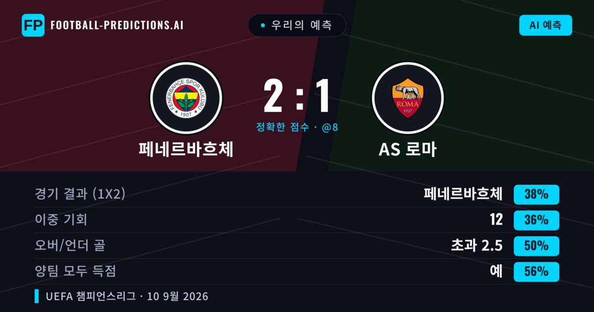 우리의 예측: 페네르바흐체 vs AS 로마 — 페네르바흐체 — 승리 (37%); 초과 2.5; 양팀 모두 득점: 예