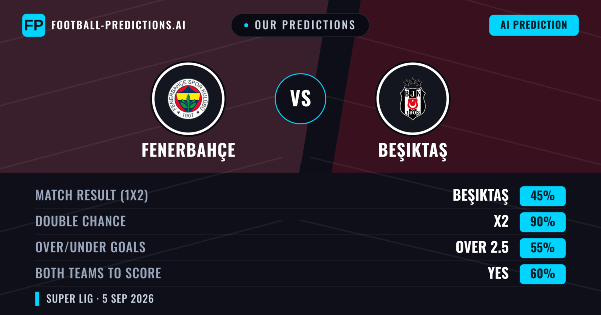 Our Predictions: Fenerbahçe vs Beşiktaş — Fenerbahçe — Win (53%); over 2.5; Both teams to score: Yes