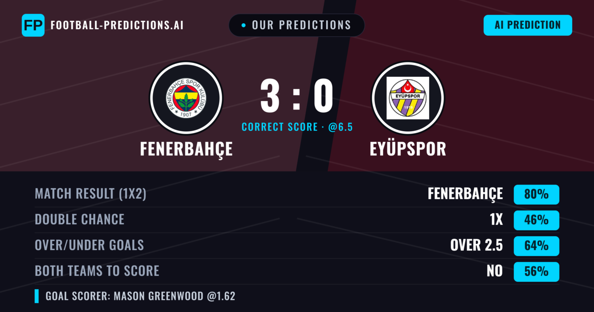Our Predictions: Fenerbahçe vs Eyüpspor — Fenerbahçe — Win (81%); over 2.5; Both teams to score: No