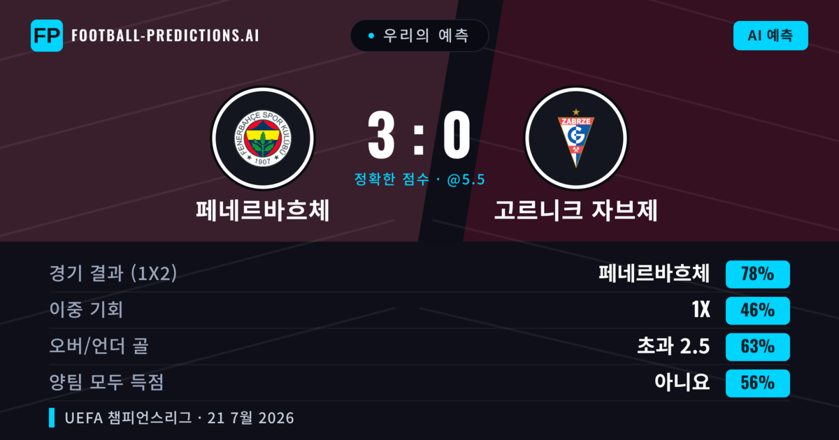 우리의 예측: 페네르바흐체 vs 고르니크 자브제 — 페네르바흐체 — 승리 (78%); 초과 2.5; 양팀 모두 득점: 아니오