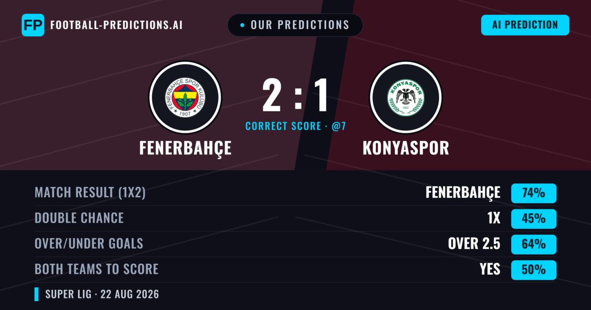 Our Predictions: Fenerbahçe vs Konyaspor — Fenerbahçe — Win (73%); over 2.5; Both teams to score: No