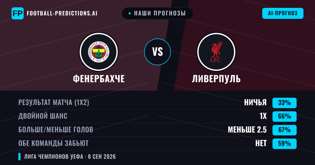 Наши прогнозы: Фенербахче против Ливерпуль — Ничья (33%); Меньше 2.5; Обе забьют Нет