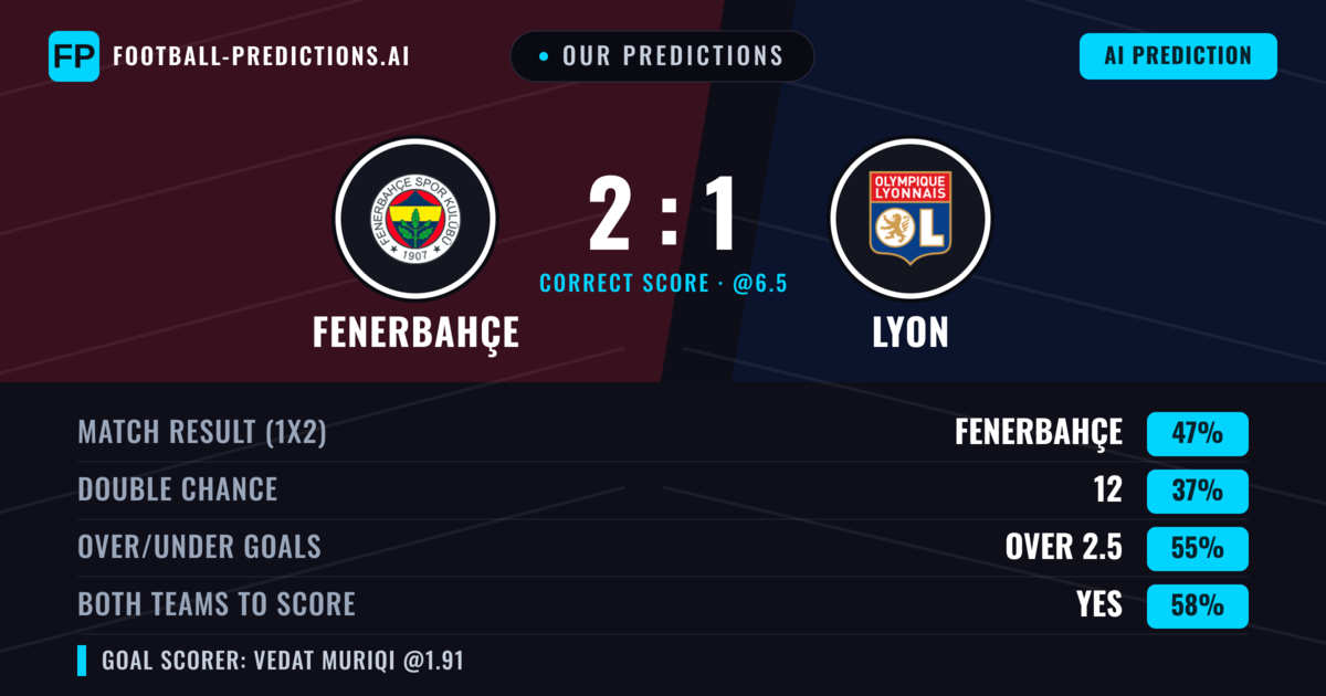 Our Predictions: Fenerbahçe vs Lyon — Fenerbahçe — Win (48%); over 2.5; Both teams to score: Yes