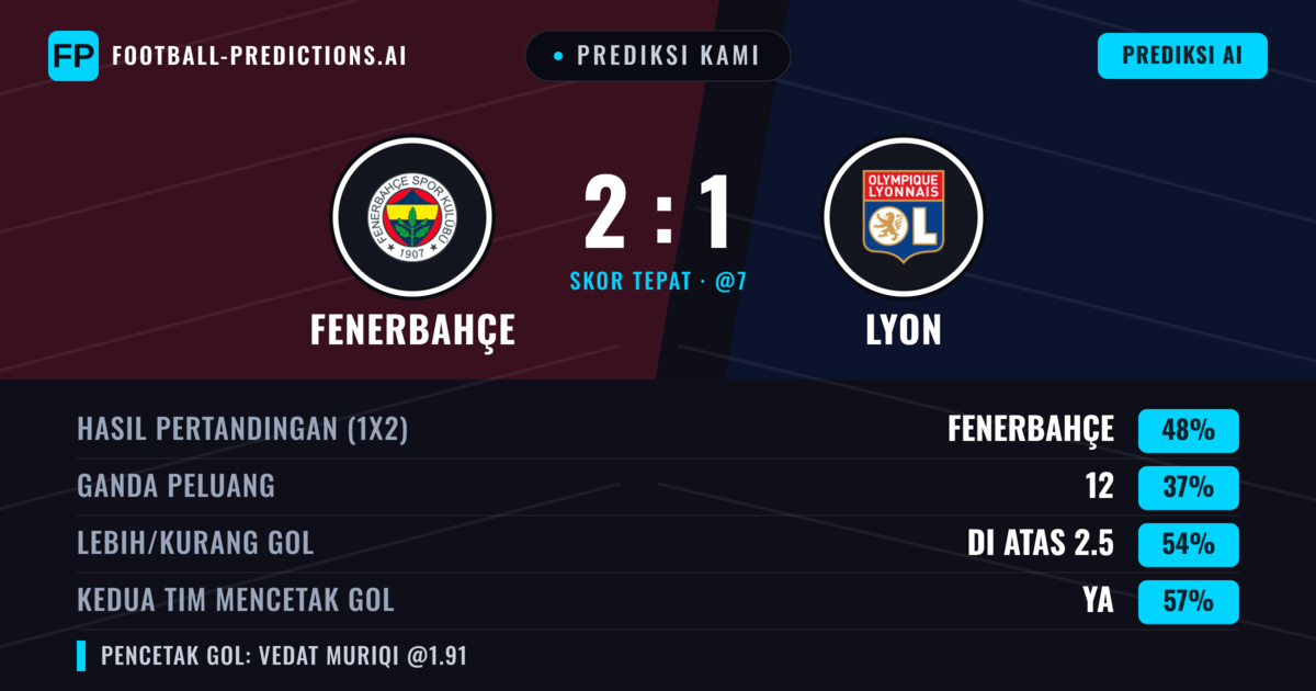 Prediksi kami: Fenerbahçe vs Lyon — Fenerbahçe — Menang (48%); Lebih 2.5; Kedua tim mencetak gol: Ya