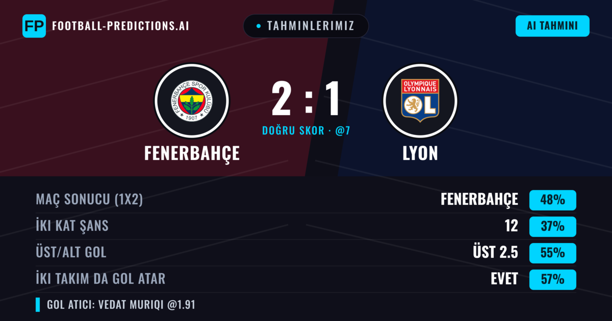 Tahminlerimiz: Fenerbahçe vs Lyon — Fenerbahçe — Kazanmak (48%); Üst 2.5; İki taraf da gol atar: Evet