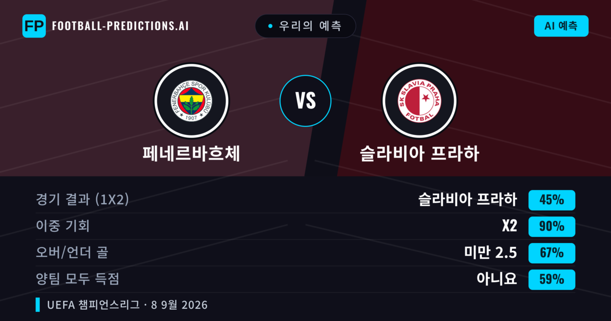 우리의 예측: 페네르바흐체 vs 슬라비아 프라하 — 무승부 (45%); 미만 2.5; 양팀 모두 득점: 아니오