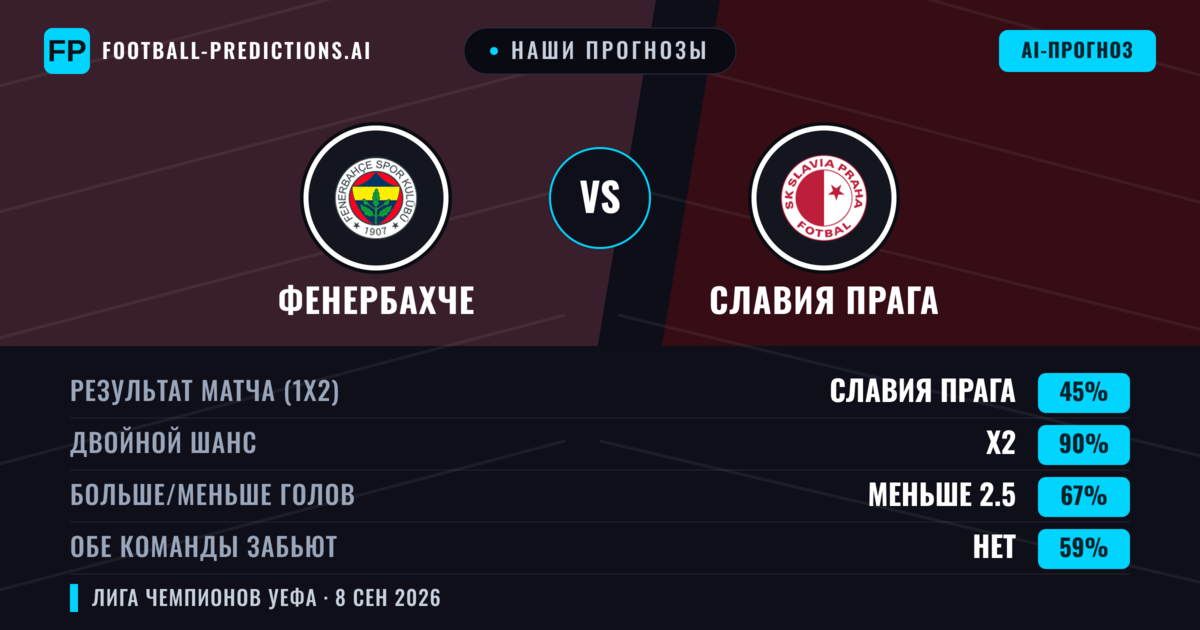 Наши прогнозы: Фенербахче против Славия Прага — Ничья (45%); Меньше 2.5; Обе забьют Нет