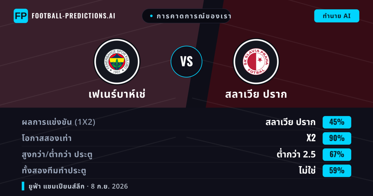 การคาดการณ์ของเรา: เฟเนร์บาห์เช่ vs สลาเวีย ปราก — เสมอ (45%); ต่ำกว่า 2.5; ทั้งสองทีมทำประตู: ไม่ใช่