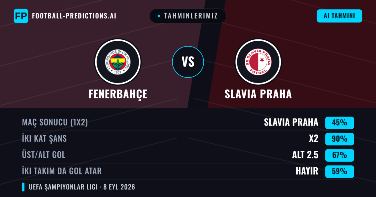 Tahminlerimiz: Fenerbahçe vs Slavia Praha — Beraberlik (45%); Alt 2.5; İki taraf da gol atar: Hayır