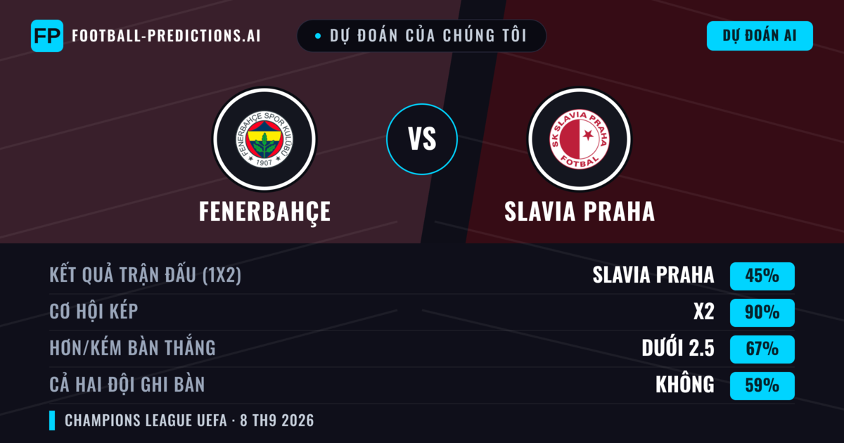 Dự đoán của chúng tôi: Fenerbahçe vs Slavia Praha — Hòa (45%); Ít hơn 2.5; Cả hai ghi bàn: Không