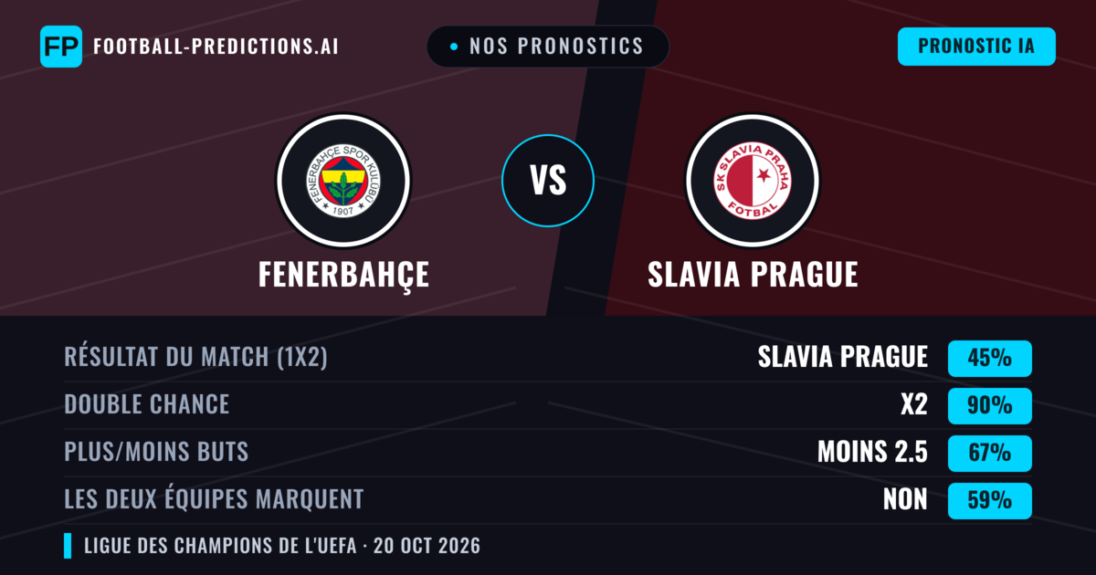 Nos pronostics: Fenerbahçe vs Slavia Prague — Nul (45%); Moins 2.5; Les deux marquent : Non