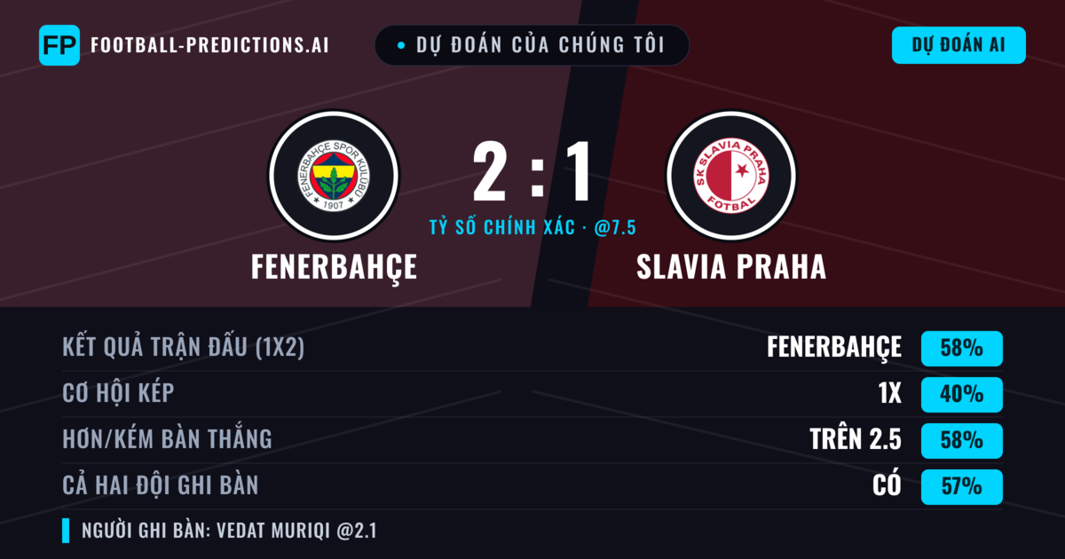 Dự đoán của chúng tôi: Fenerbahçe vs Slavia Praha — Fenerbahçe — Thắng (60%); Hơn 2.5; Cả hai ghi bàn: Có