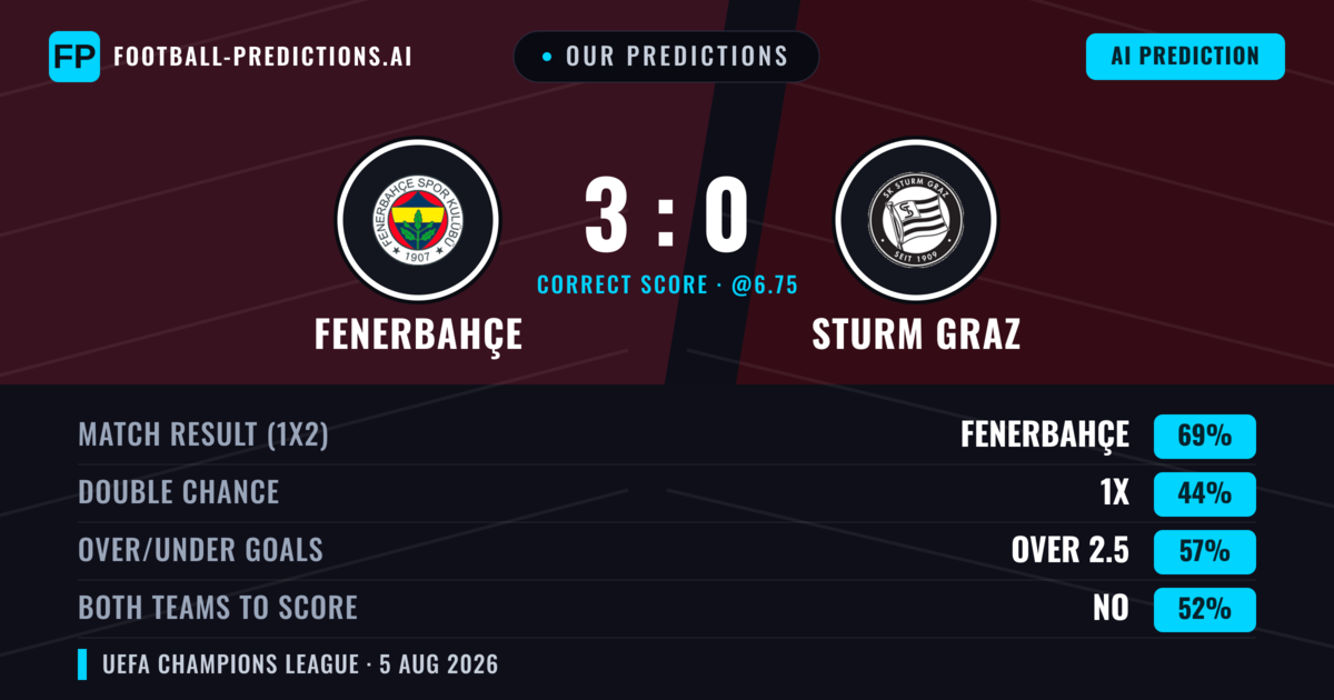 Our Predictions: Fenerbahçe vs Sturm Graz — Fenerbahçe — Win (70%); over 2.5; Both teams to score: Yes