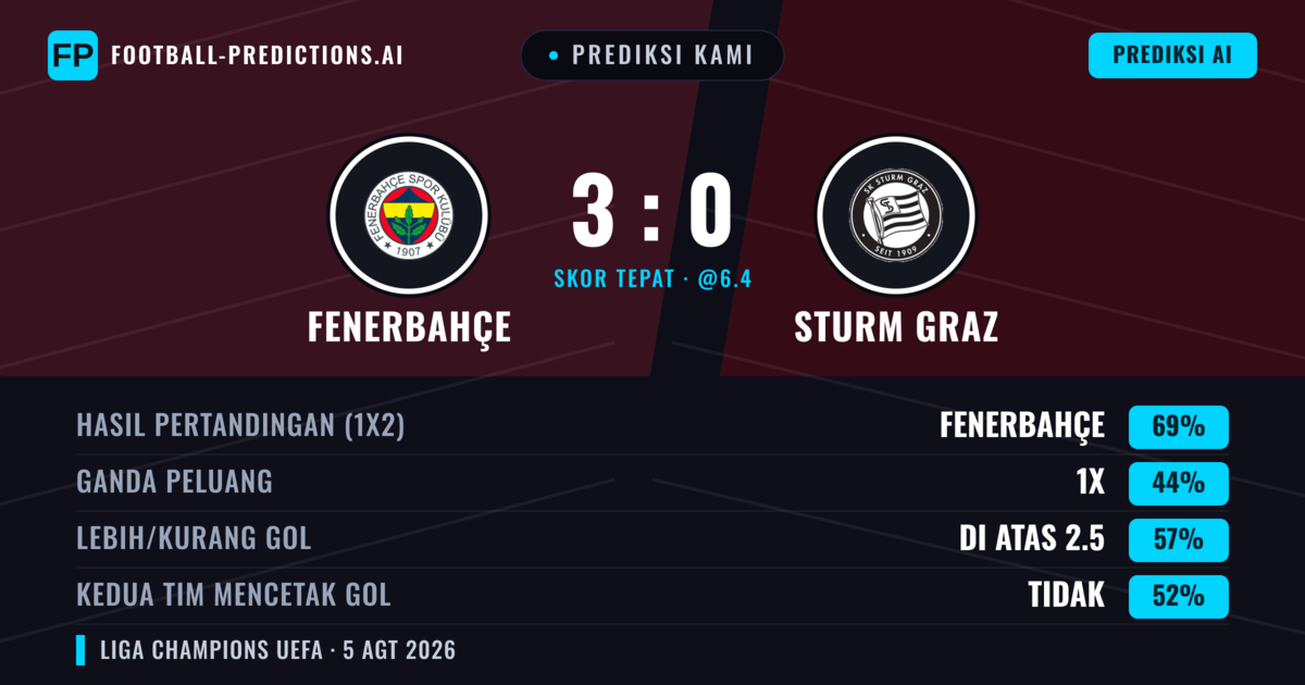 Prediksi kami: Fenerbahçe vs Sturm Graz — Fenerbahçe — Menang (70%); Lebih 2.5; Kedua tim mencetak gol: Ya
