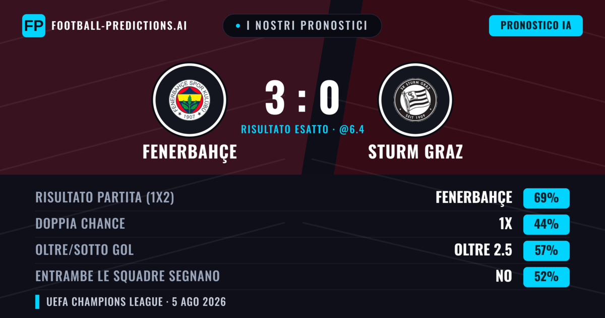 I nostri pronostici: Fenerbahçe vs Sturm Graz — Fenerbahçe — Vince (70%); Oltre 2.5; Entrambe segnano: Sì