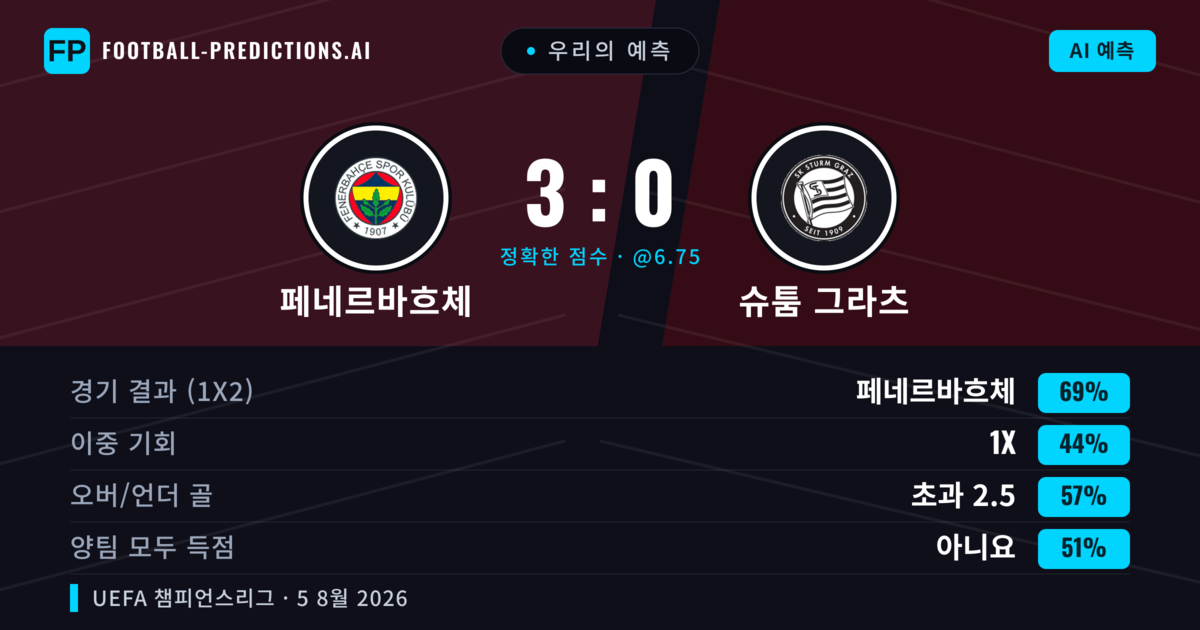 우리의 예측: 페네르바흐체 vs 슈툼 그라츠 — 페네르바흐체 — 승리 (69%); 초과 2.5; 양팀 모두 득점: 아니오
