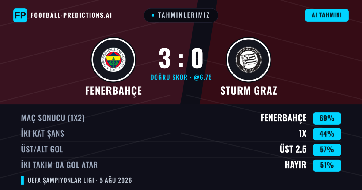 Tahminlerimiz: Fenerbahçe vs Sturm Graz — Fenerbahçe — Kazanmak (70%); Üst 2.5; İki taraf da gol atar: Evet