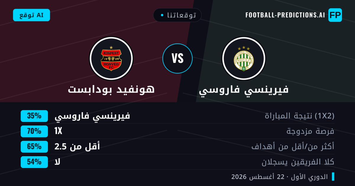 توقعاتنا: فيرينسي فاروسي ضد هونفيد بودابست — تعادل (35%); أقل من 2.5; لا يسجل الطرفان