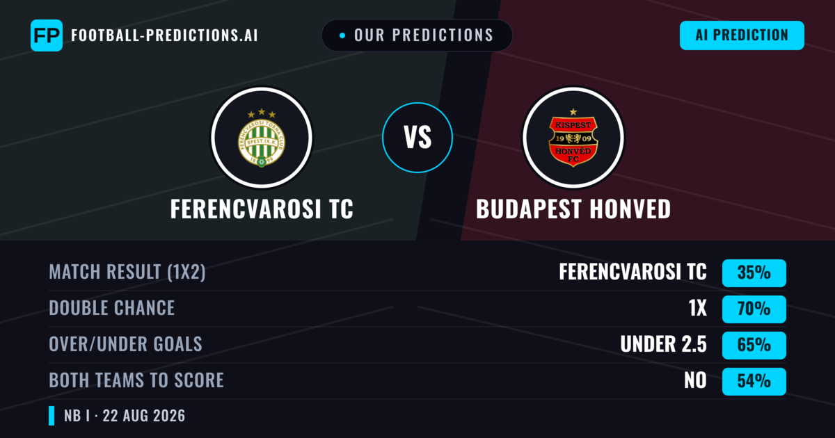 Our Predictions: Ferencvarosi TC vs Budapest Honved — Draw (35%); under 2.5; Both teams to score: No