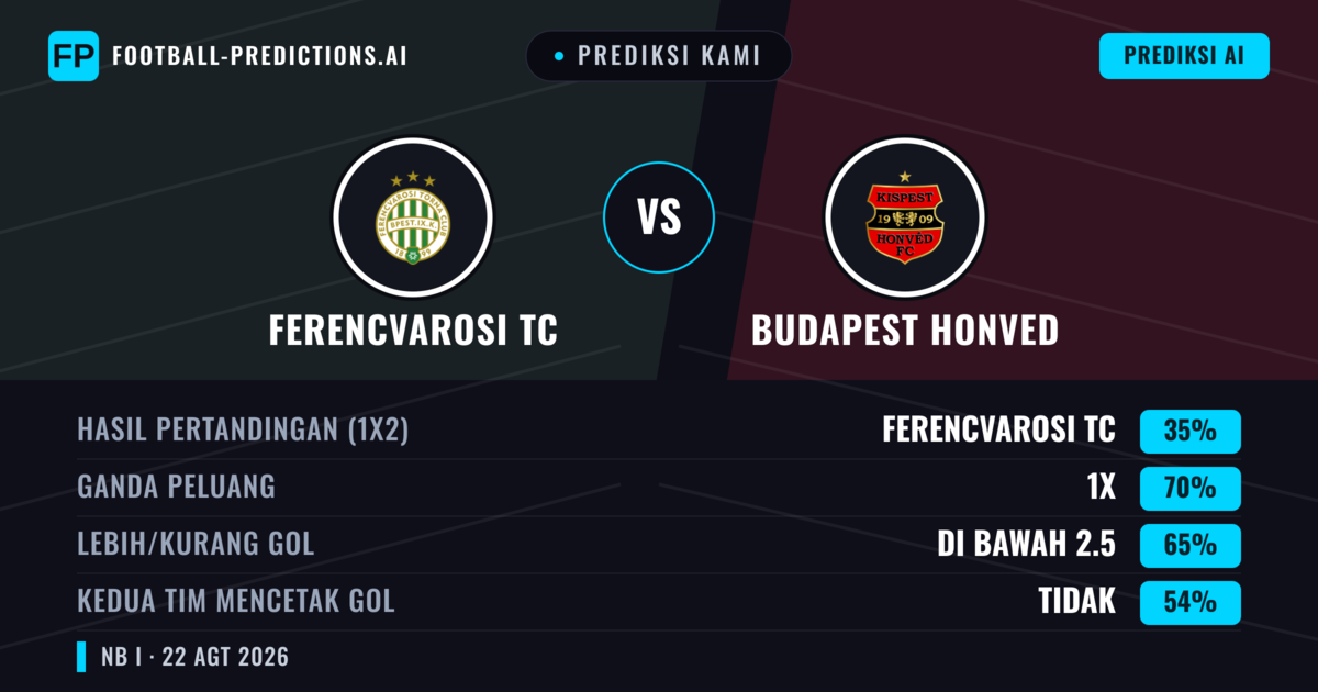 Prediksi kami: Ferencvárosi TC vs Budapest Honvéd — Seri (35%); Kurang 2.5; Kedua tim mencetak gol: Tidak