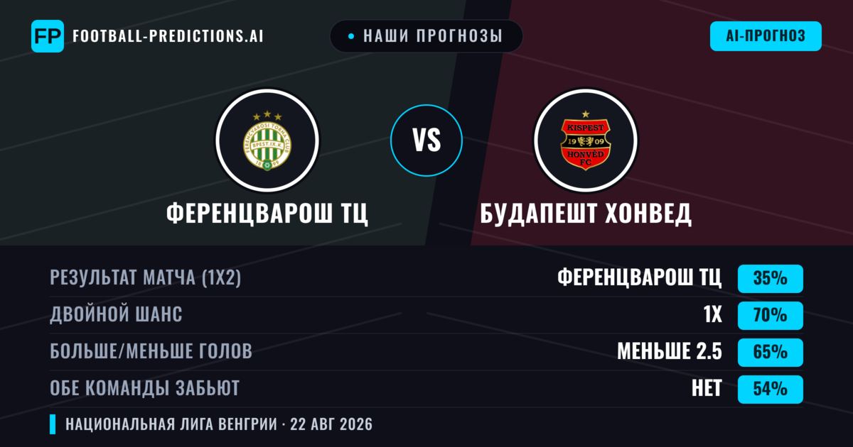 Наши прогнозы: Ференцварош ТЦ против Будапешт Хонвед — Ничья (35%); Меньше 2.5; Обе забьют Нет
