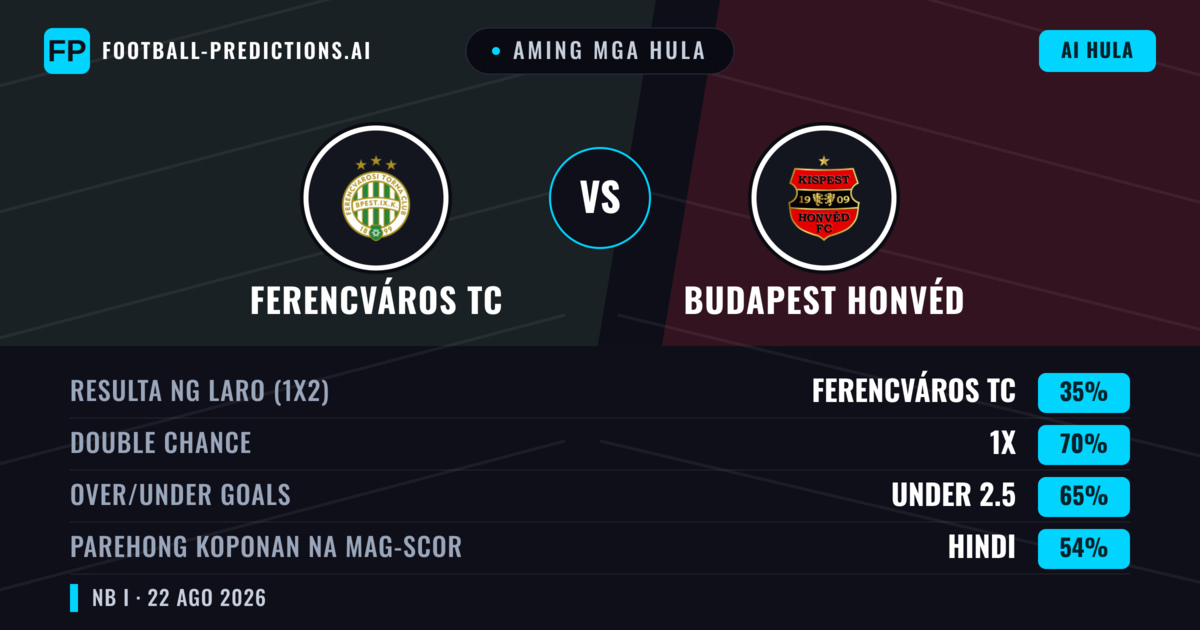 Aming mga hula: Ferencváros TC vs Budapest Honvéd — Draw (35%); Under 2.5; Parehong magbubuo: Hindi
