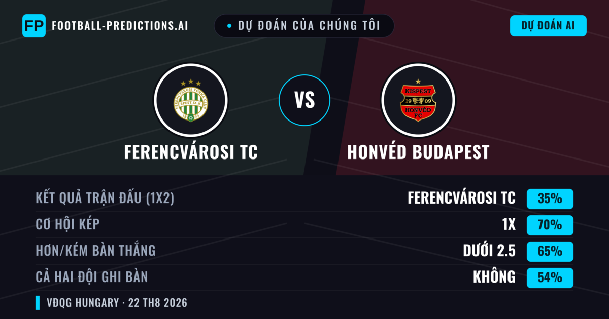 Dự đoán của chúng tôi: Ferencvárosi TC vs Honvéd Budapest — Hòa (35%); Ít hơn 2.5; Cả hai ghi bàn: Không