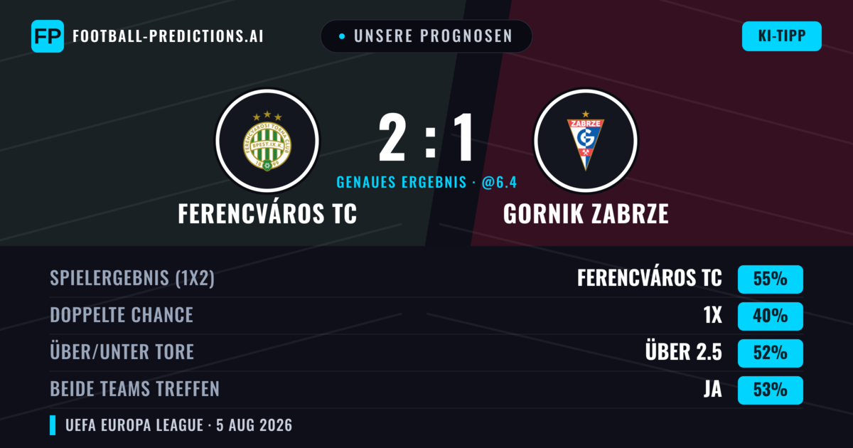 Unsere Prognosen: Ferencváros TC vs Gornik Zabrze — Ferencváros TC — Sieg (55%); Über 2.5; Beide treffen: Ja