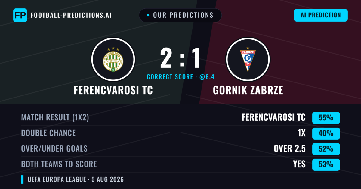 Our Predictions: Ferencvarosi TC vs Gornik Zabrze — Ferencvarosi TC — Win (56%); over 2.5; Both teams to score: Yes