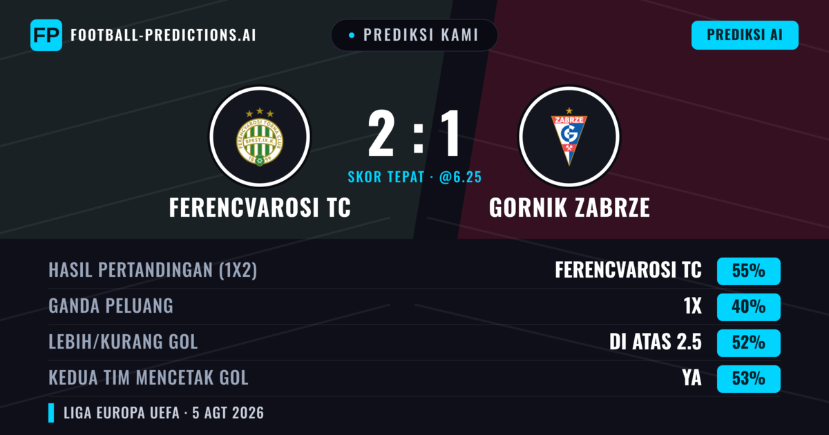 Prediksi kami: Ferencvárosi TC vs Gornik Zabrze — Ferencvárosi TC — Menang (55%); Lebih 2.5; Kedua tim mencetak gol: Ya
