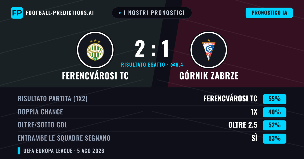 I nostri pronostici: Ferencvárosi TC vs Górnik Zabrze — Ferencvárosi TC — Vince (55%); Oltre 2.5; Entrambe segnano: Sì