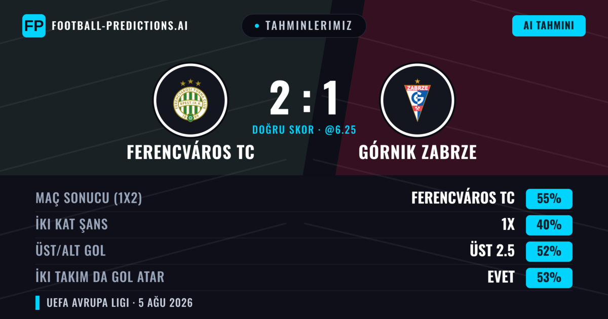 Tahminlerimiz: Ferencváros TC vs Górnik Zabrze — Ferencváros TC — Kazanmak (54%); Üst 2.5; İki taraf da gol atar: Evet