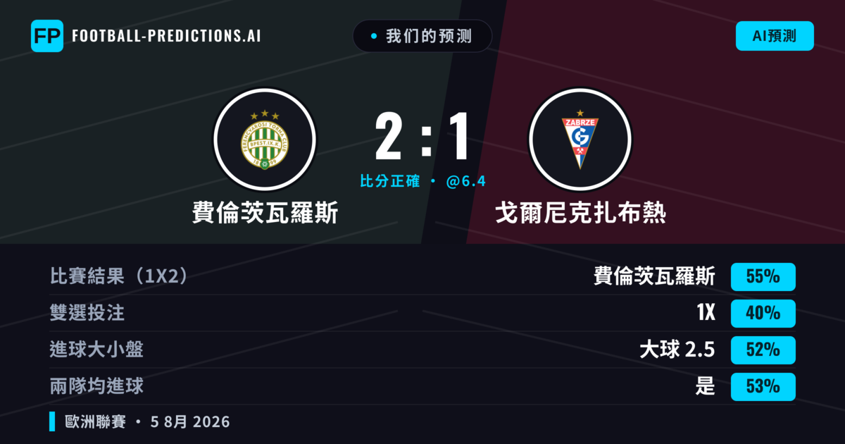 我们的预测: 費倫茨瓦羅斯 對 戈爾尼克扎布熱 — 費倫茨瓦羅斯 — 勝 (55%); 大球 2.5; 有進球