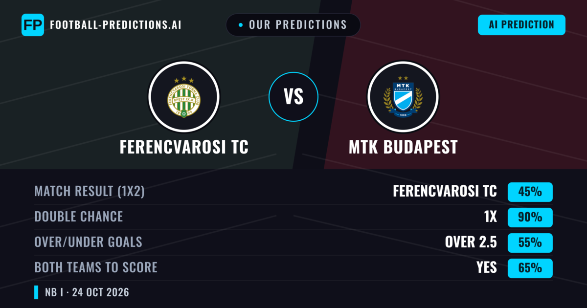 Our Predictions: Ferencvarosi TC vs MTK Budapest — Draw (45%); over 2.5; Both teams to score: Yes
